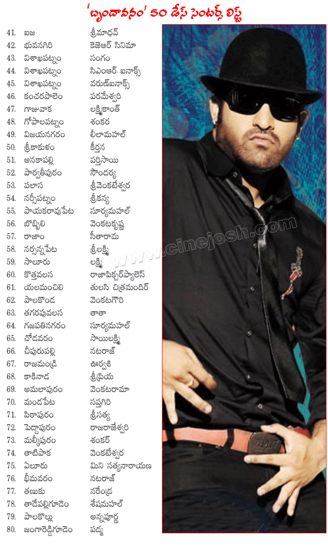 brindavanam 50 days centers list,brindavanam 50 days theaters,brindavanam share,brindavanam revenue,brindavanam records,brindavanam collections,brindavanam centers,brindavanam fifty days centers,nandamuri young tiger ntr movie brindavanam details